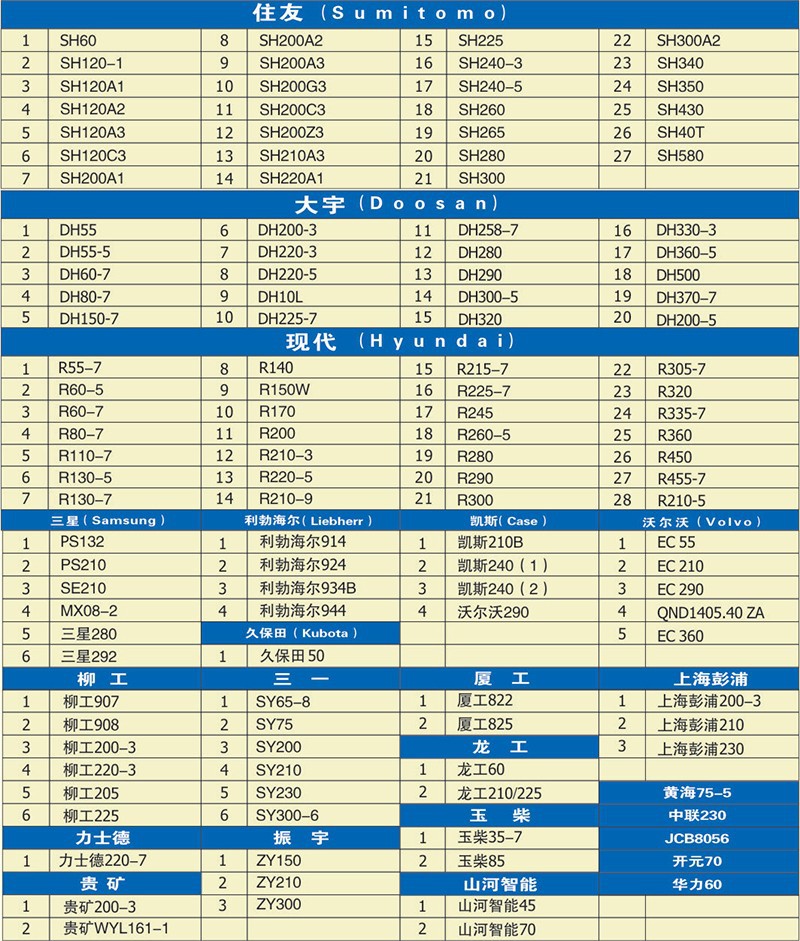 各大品牌挖掘機回轉(zhuǎn)支承數(shù)據(jù)一覽表